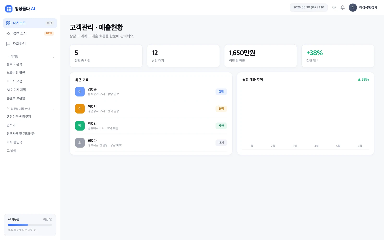 행정돕다 AI 워크스페이스 — 고객관리·매출현황 화면